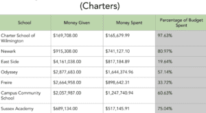 Here’s how $600M in COVID education money was spent 6 Screen Shot 2022 07 28 at 12.59.05 PM