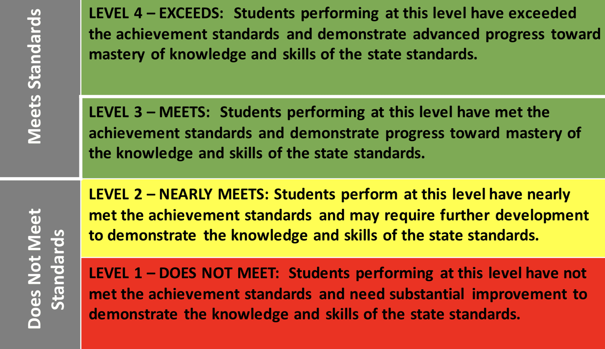 Test scores are categorized into these four achievement levels.