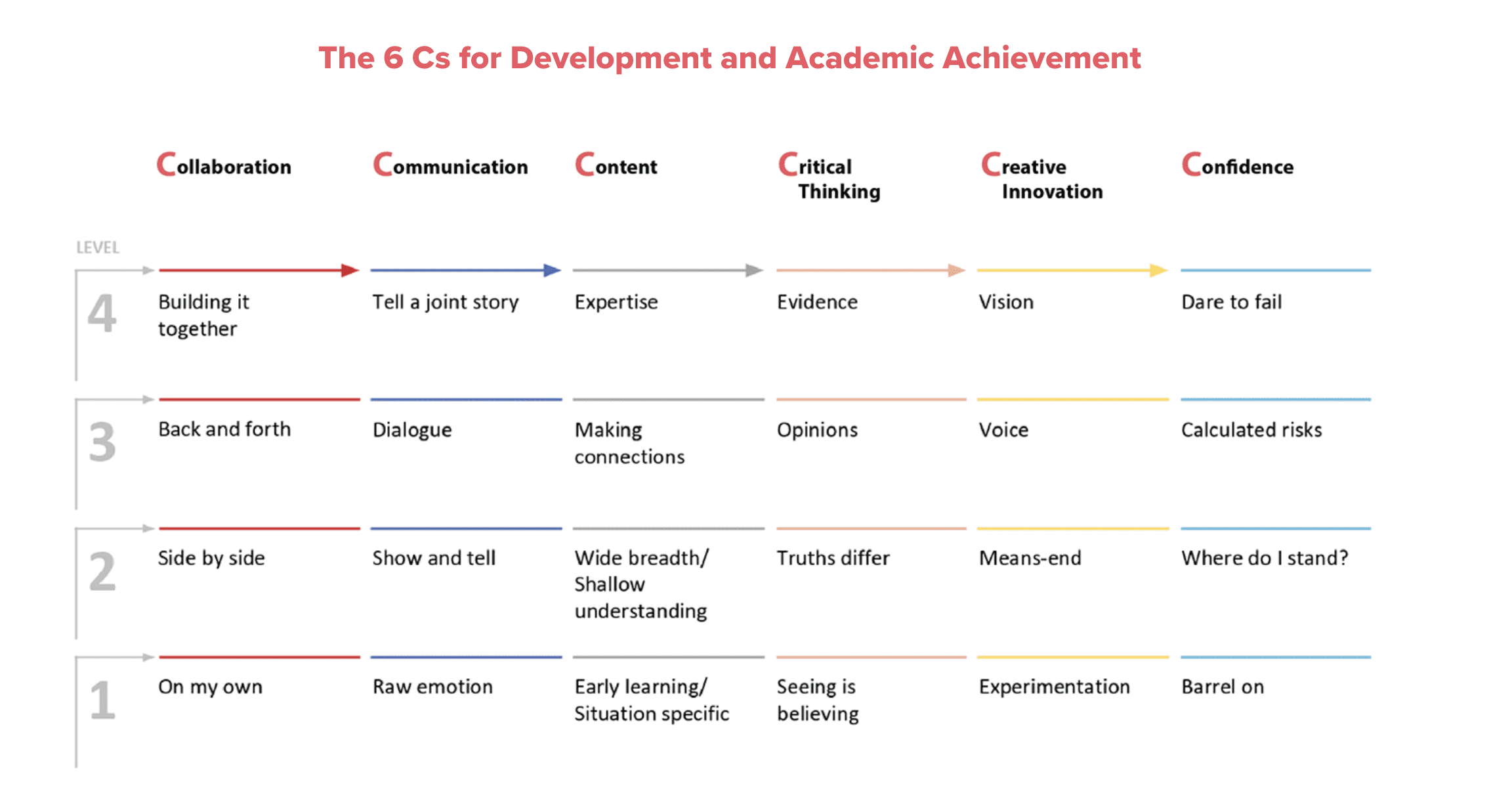 Descriptions of the 6 Cs. (Playful Learning Landscapes)