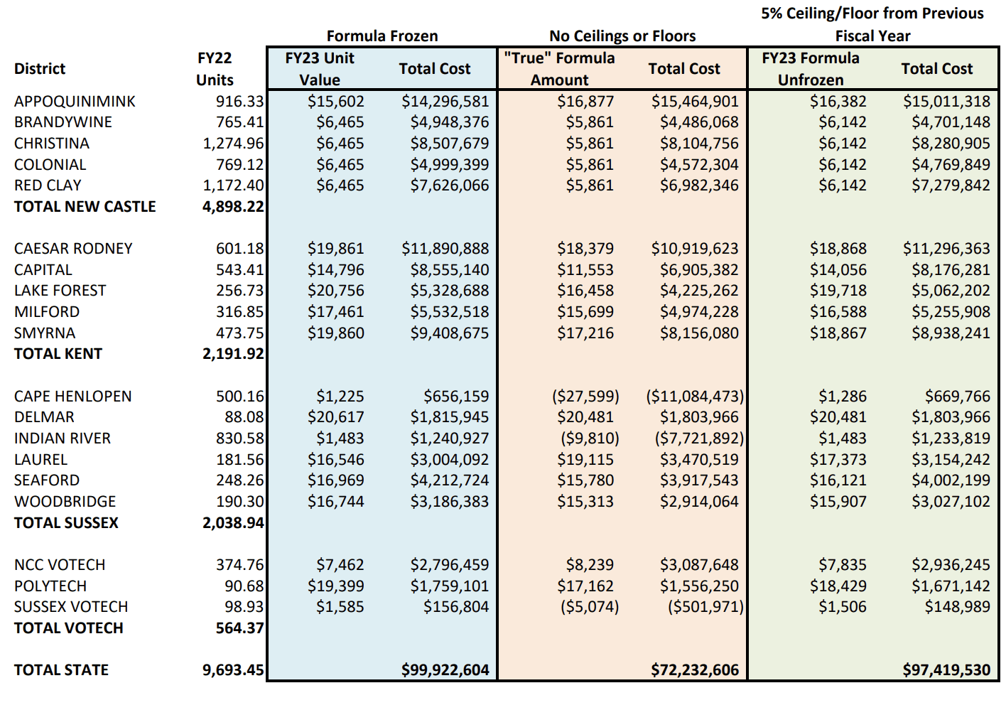 The amount of state funding for each district. The blue column shows the current funding, with the formula frozen. The tan column shows the true funding with the equalization, without the 5% minimum and maximum adjustment, and the green column is the equalized funding with the 5% adjustment threshold.