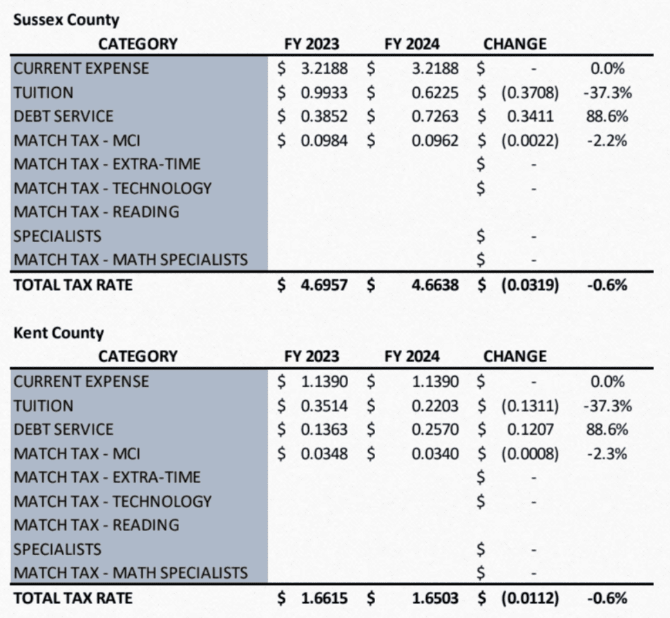 Proposed tax decrease for Milford School District residents.